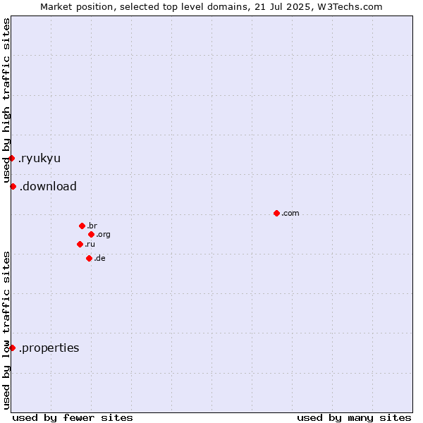 Market position of .download (Download) vs. .properties (Properties) vs. .ryukyu (Ryukyu, region of Okinawa, Japan)