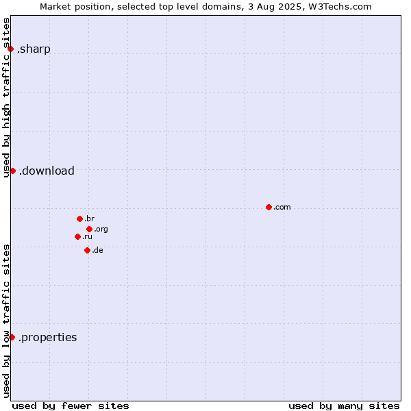 Market position of .download (Download) vs. .properties (Properties) vs. .sharp (Sharp brand)