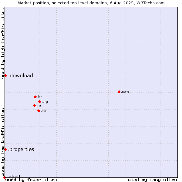 Market position of .download (Download) vs. .properties (Properties) vs. .shell (Shell brand)
