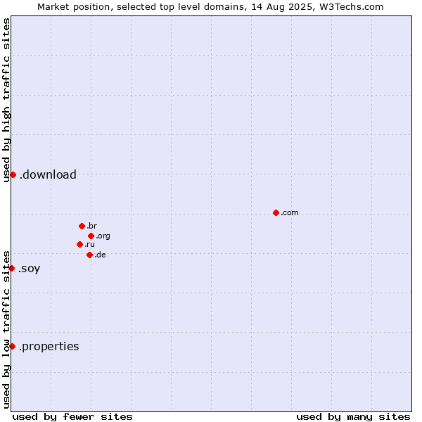 Market position of .download (Download) vs. .properties (Properties) vs. .soy (Spanish for I am)