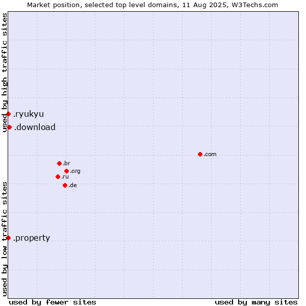 Market position of .download (Download) vs. .property (Property) vs. .ryukyu (Ryukyu, region of Okinawa, Japan)
