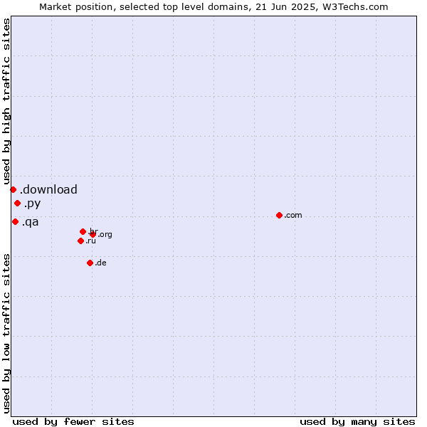 Market position of .py (Paraguay) vs. .qa (Qatar) vs. .download (Download)