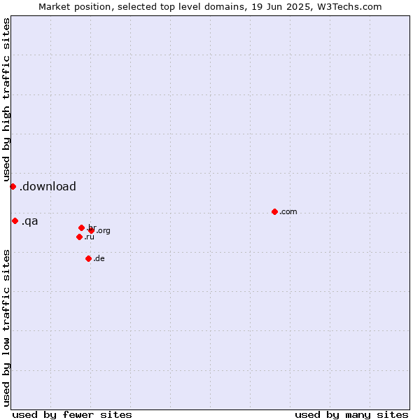 Market position of .qa (Qatar) vs. .download (Download)