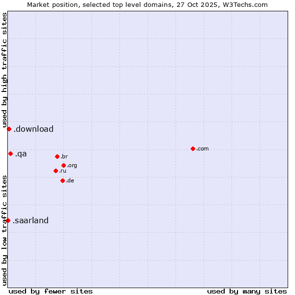 Market position of .qa (Qatar) vs. .download (Download) vs. .saarland (Region of Saarland, Germany)