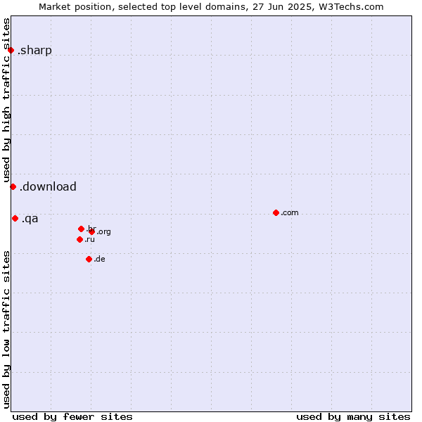 Market position of .qa (Qatar) vs. .download (Download) vs. .sharp (Sharp brand)