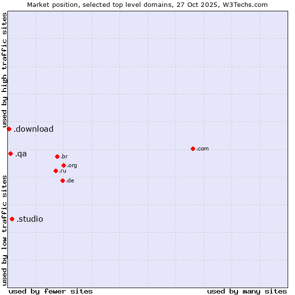 Market position of .studio (Studio) vs. .qa (Qatar) vs. .download (Download)