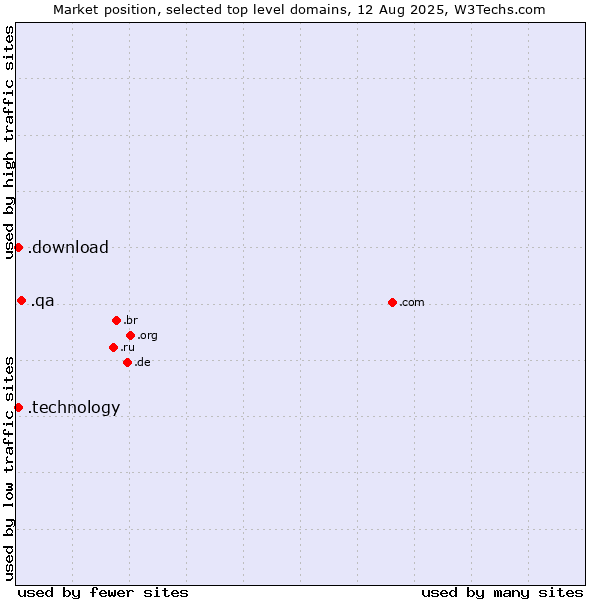 Market position of .qa (Qatar) vs. .technology (Technology) vs. .download (Download)