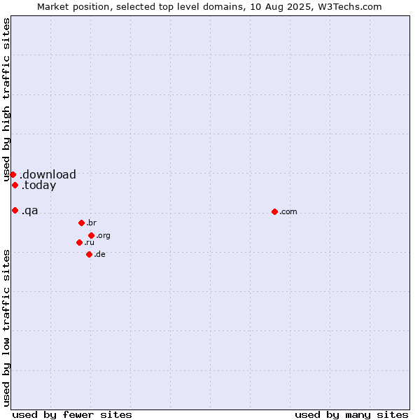 Market position of .today (Today) vs. .qa (Qatar) vs. .download (Download)