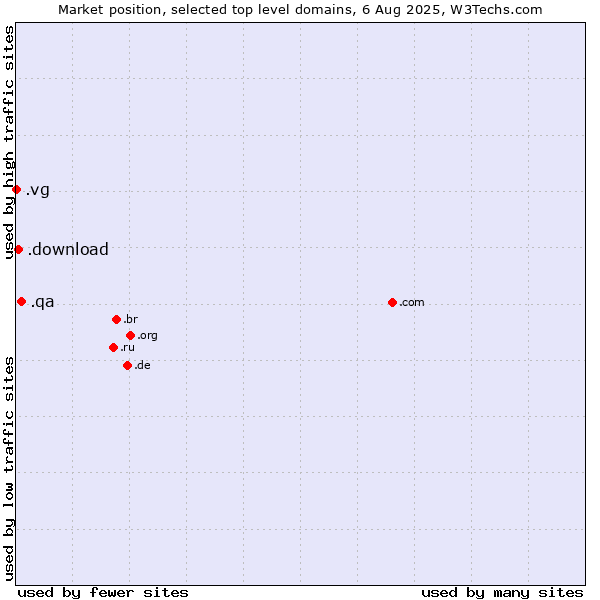 Market position of .qa (Qatar) vs. .download (Download) vs. .vg (Virgin Islands, British)