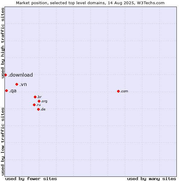 Market position of .vn (Viet Nam) vs. .qa (Qatar) vs. .download (Download)