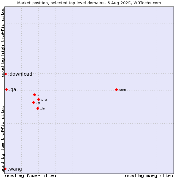 Market position of .qa (Qatar) vs. .download (Download) vs. .wang (Wăng, Chinese 网 for web)
