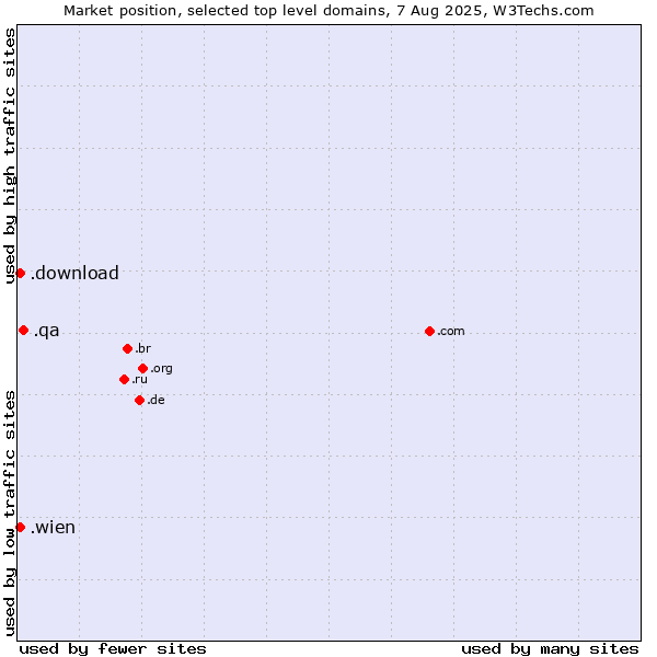 Market position of .qa (Qatar) vs. .wien (City of Vienna (Wien), Austria) vs. .download (Download)