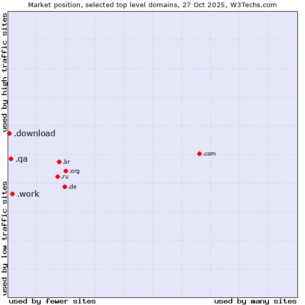 Market position of .work (Work) vs. .qa (Qatar) vs. .download (Download)