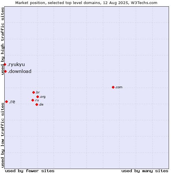 Market position of .re (Reunion) vs. .download (Download) vs. .ryukyu (Ryukyu, region of Okinawa, Japan)