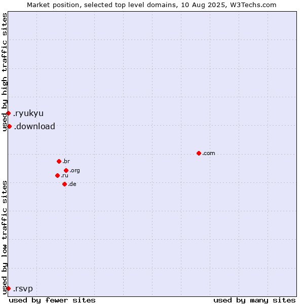Market position of .download (Download) vs. .ryukyu (Ryukyu, region of Okinawa, Japan) vs. .rsvp (RSVP (French 