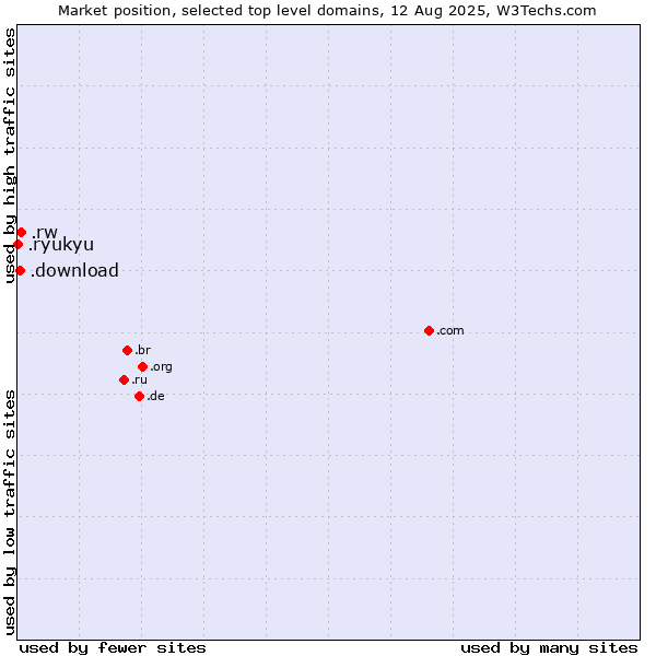 Market position of .rw (Rwanda) vs. .download (Download) vs. .ryukyu (Ryukyu, region of Okinawa, Japan)