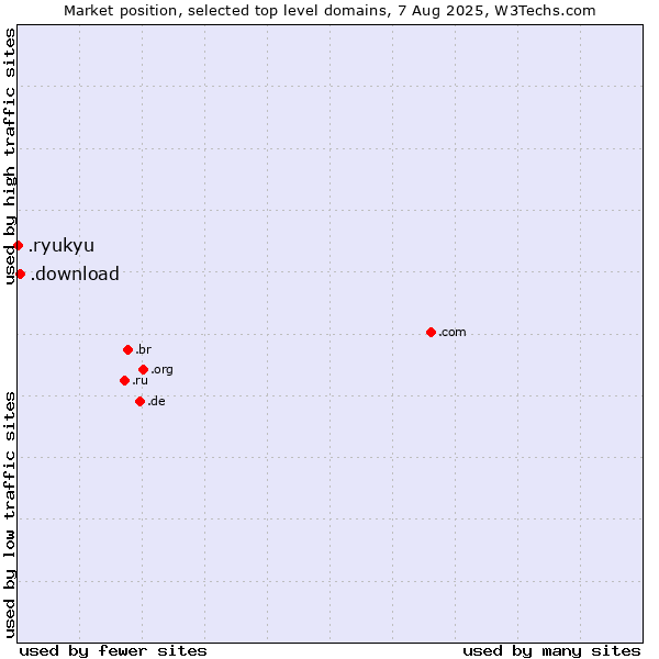 Market position of .download (Download) vs. .ryukyu (Ryukyu, region of Okinawa, Japan)