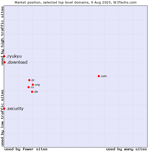 Market position of .download (Download) vs. .security (Security industry) vs. .ryukyu (Ryukyu, region of Okinawa, Japan)