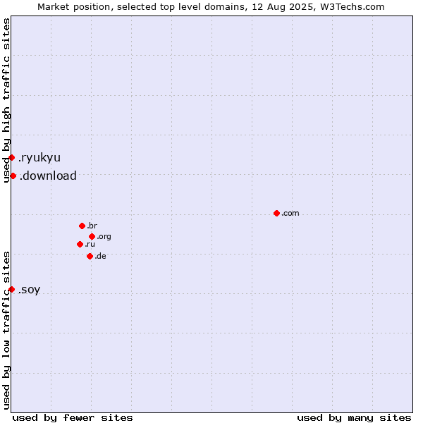 Market position of .download (Download) vs. .soy (Spanish for I am) vs. .ryukyu (Ryukyu, region of Okinawa, Japan)