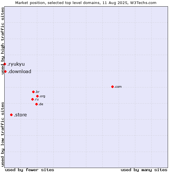 Market position of .store (Store) vs. .download (Download) vs. .ryukyu (Ryukyu, region of Okinawa, Japan)