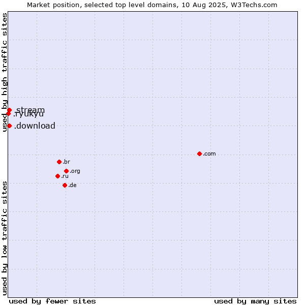 Market position of .stream (Stream) vs. .download (Download) vs. .ryukyu (Ryukyu, region of Okinawa, Japan)