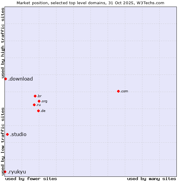 Market position of .studio (Studio) vs. .download (Download) vs. .ryukyu (Ryukyu, region of Okinawa, Japan)