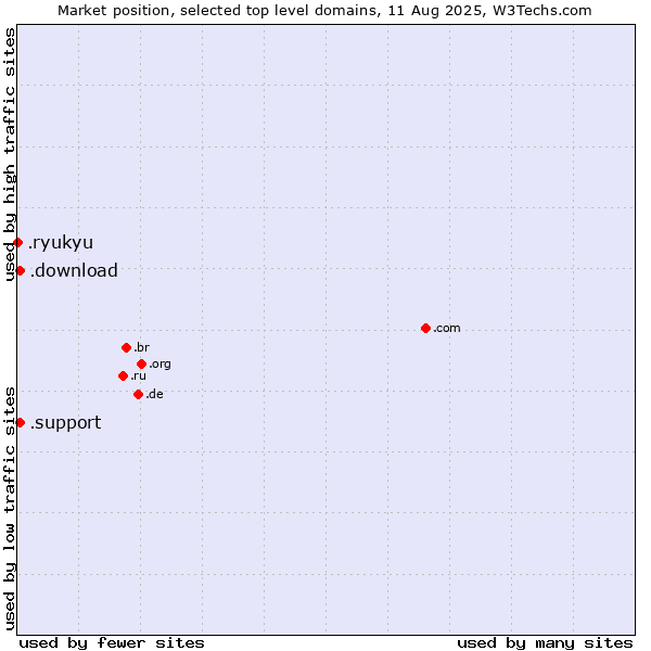 Market position of .support (Support) vs. .download (Download) vs. .ryukyu (Ryukyu, region of Okinawa, Japan)