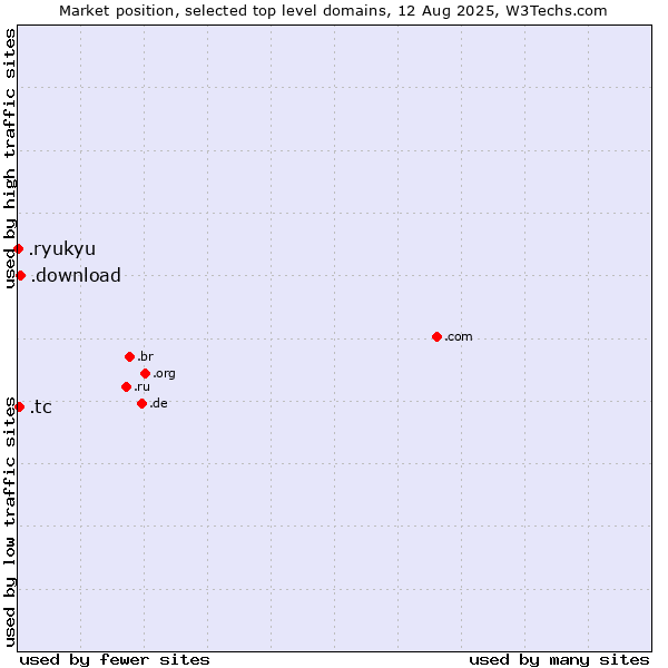 Market position of .download (Download) vs. .tc (Turks and Caicos Islands) vs. .ryukyu (Ryukyu, region of Okinawa, Japan)