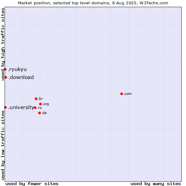 Market position of .download (Download) vs. .university (University) vs. .ryukyu (Ryukyu, region of Okinawa, Japan)