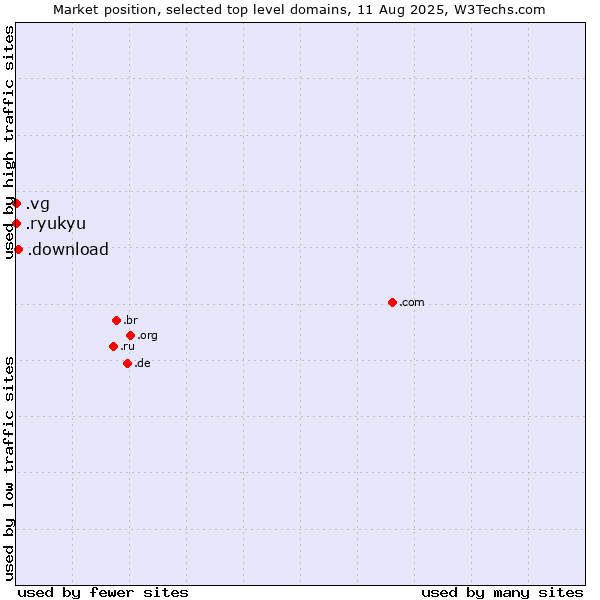 Market position of .download (Download) vs. .vg (Virgin Islands, British) vs. .ryukyu (Ryukyu, region of Okinawa, Japan)