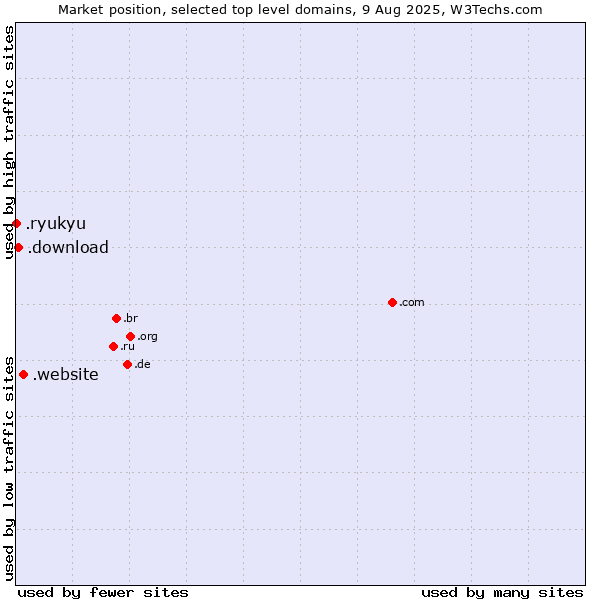 Market position of .website (Website) vs. .download (Download) vs. .ryukyu (Ryukyu, region of Okinawa, Japan)