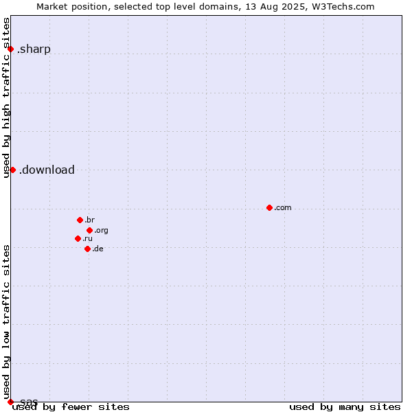 Market position of .download (Download) vs. .sharp (Sharp brand) vs. .sas (SAS Institute brand)