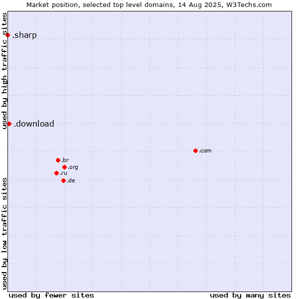 Market position of .download (Download) vs. .sharp (Sharp brand)