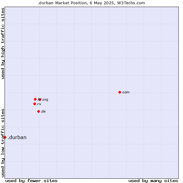 Market position of .durban