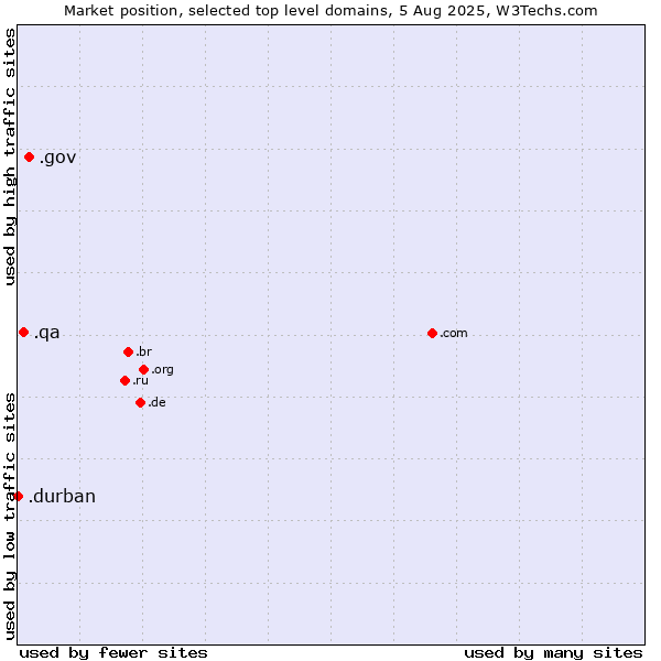 Market position of .gov (United States Government) vs. .qa (Qatar) vs. .durban (City of Durban, South Africa)