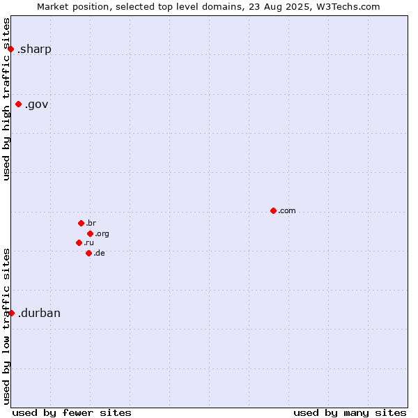 Market position of .gov (United States Government) vs. .durban (City of Durban, South Africa) vs. .sharp (Sharp brand)