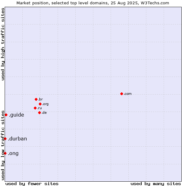 Market position of .guide (Guide) vs. .ong (Abbreviation for non-government organizations in several languages) vs. .durban (City of Durban, South Africa)