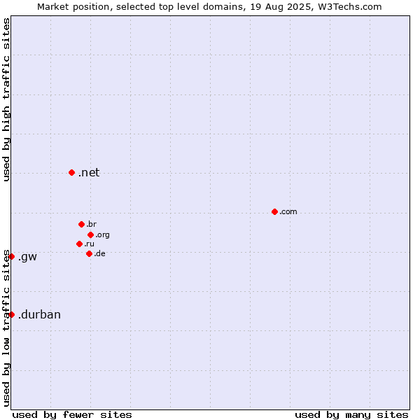 Market position of .net (Network providers) vs. .durban (City of Durban, South Africa) vs. .gw (Guinea-Bissau)