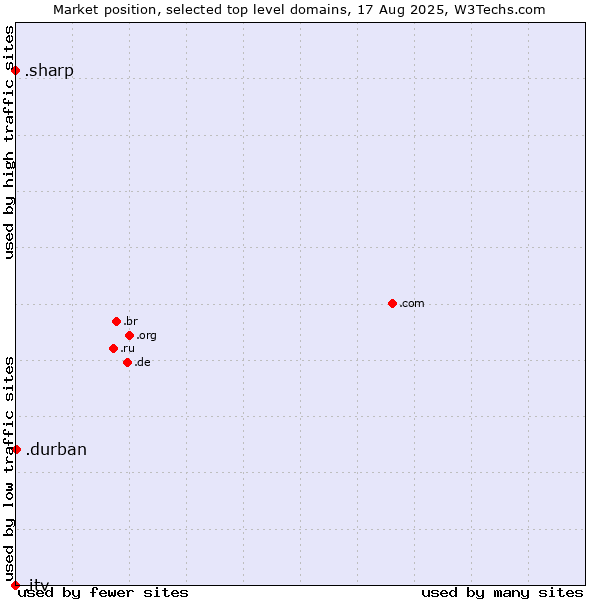 Market position of .durban (City of Durban, South Africa) vs. .sharp (Sharp brand) vs. .itv (ITV brand)