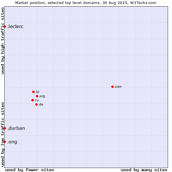 Market position of .ong (Abbreviation for non-government organizations in several languages) vs. .durban (City of Durban, South Africa) vs. .leclerc (Leclerc brand)