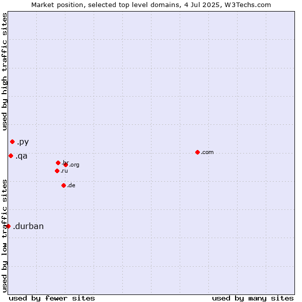 Market position of .py (Paraguay) vs. .qa (Qatar) vs. .durban (City of Durban, South Africa)