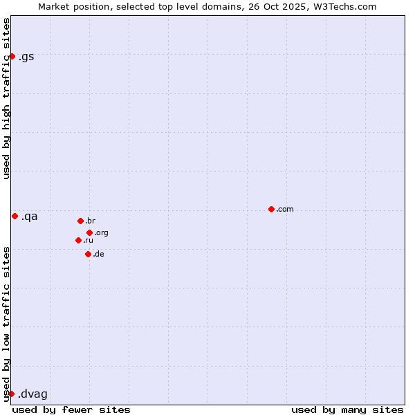Market position of .qa (Qatar) vs. .gs (South Georgia and the South Sandwich Islands) vs. .dvag (Deutsche Vermögensberatung AG brand)