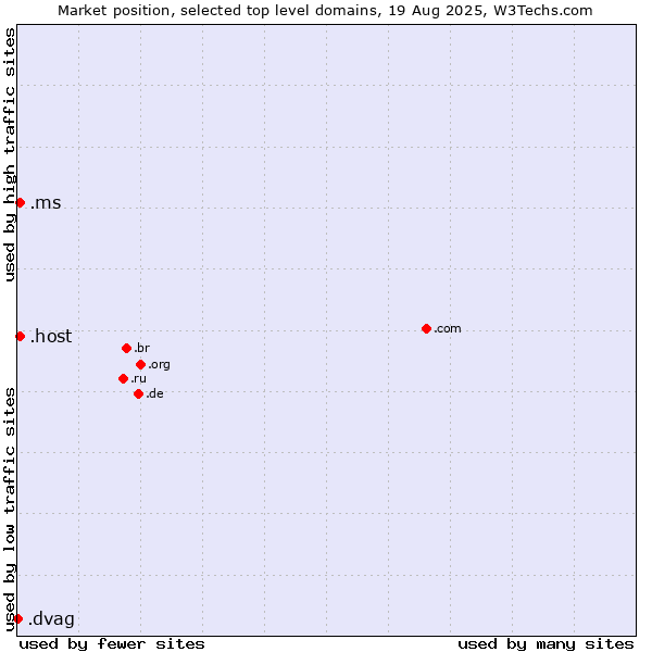 Market position of .host (Hosting industry) vs. .ms (Montserrat) vs. .dvag (Deutsche Vermögensberatung AG brand)