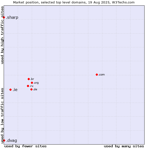 Market position of .ie (Ireland) vs. .dvag (Deutsche Vermögensberatung AG brand) vs. .sharp (Sharp brand)