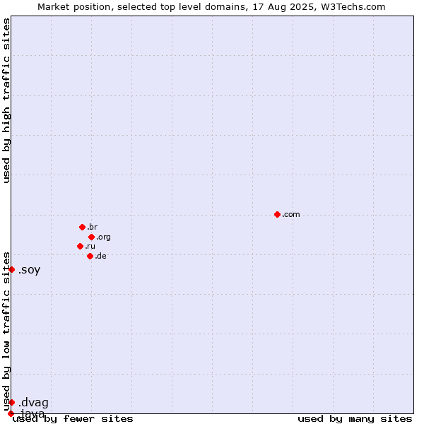 Market position of .soy (Spanish for I am) vs. .dvag (Deutsche Vermögensberatung AG brand) vs. .java (Java programming language)
