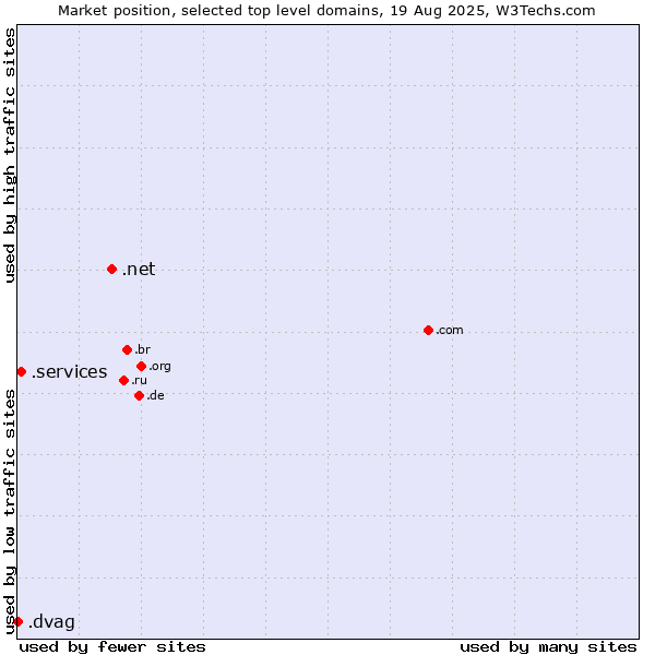 Market position of .net (Network providers) vs. .services (Services) vs. .dvag (Deutsche Vermögensberatung AG brand)