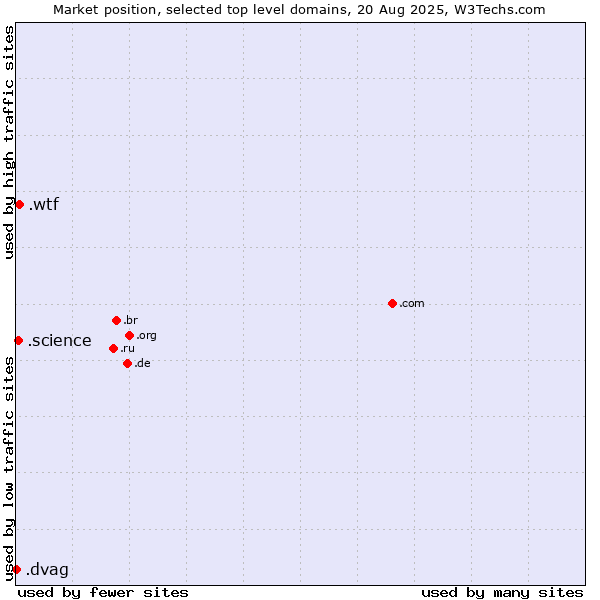 Market position of .wtf (What the f***) vs. .science (Science) vs. .dvag (Deutsche Vermögensberatung AG brand)