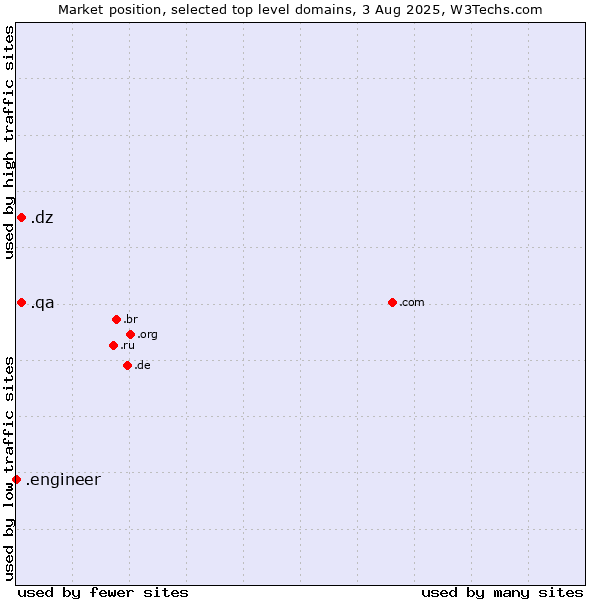 Market position of .dz (Algeria) vs. .qa (Qatar) vs. .engineer (Engineer)