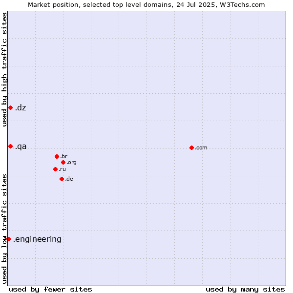Market position of .dz (Algeria) vs. .qa (Qatar) vs. .engineering (Engineering)
