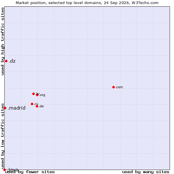 Market position of .dz (Algeria) vs. .madrid (City of Madrid, Spain) vs. .java (Java programming language)
